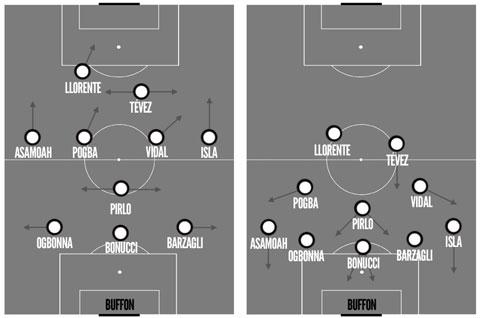SchÃ©ma tactique Juventus 2013