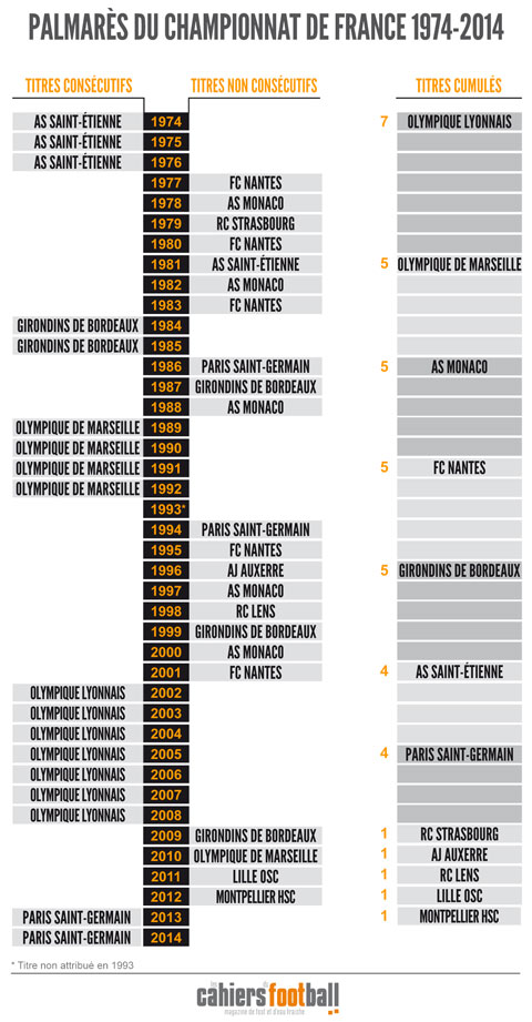 PalmarÃ¨s chronologie championnat de France